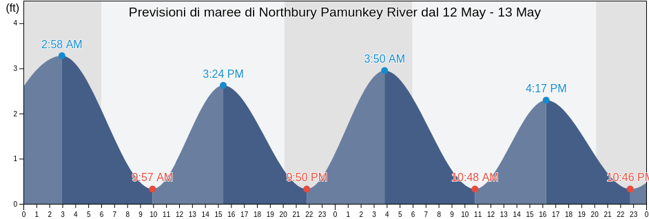 Maree di Northbury Pamunkey River, King William County, Virginia, United States