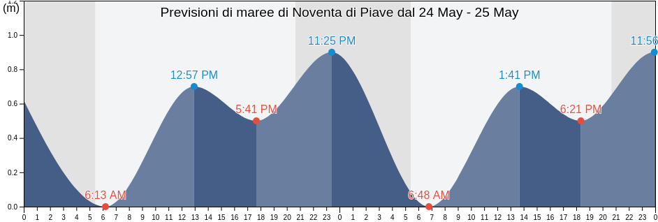 Maree di Noventa di Piave, Provincia di Venezia, Veneto, Italy