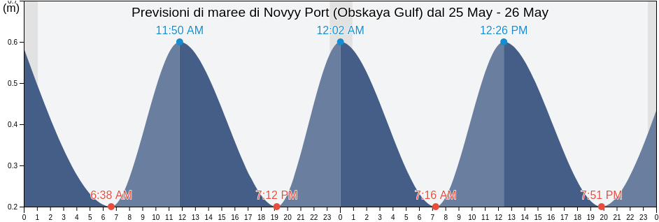 Maree di Novyy Port (Obskaya Gulf), Turukhanskiy Rayon, Krasnoyarskiy, Russia
