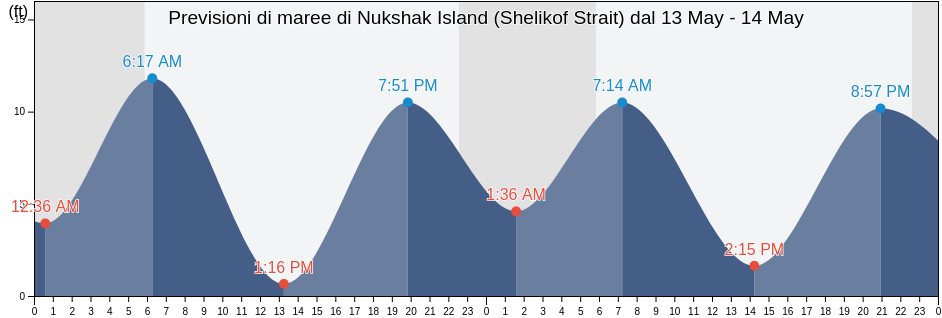 Maree di Nukshak Island (Shelikof Strait), Kodiak Island Borough, Alaska, United States