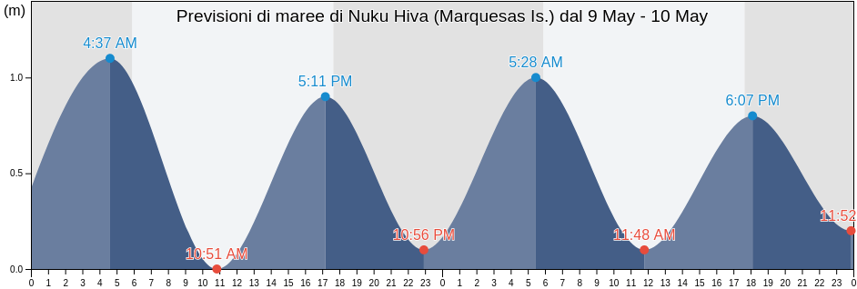 Maree di Nuku Hiva (Marquesas Is.), Nuku-Hiva, Îles Marquises, French Polynesia