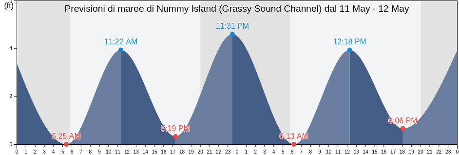 Maree di Nummy Island (Grassy Sound Channel), Cape May County, New Jersey, United States