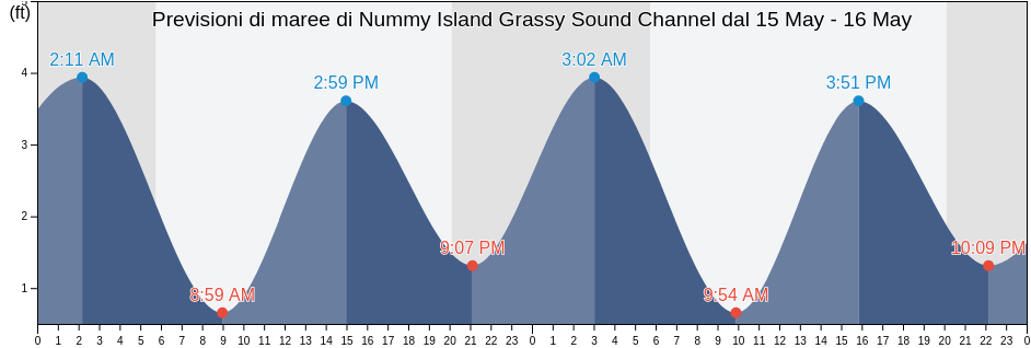 Maree di Nummy Island Grassy Sound Channel, Cape May County, New Jersey, United States