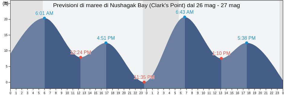 Maree di Nushagak Bay (Clark's Point), Bristol Bay Borough, Alaska, United States