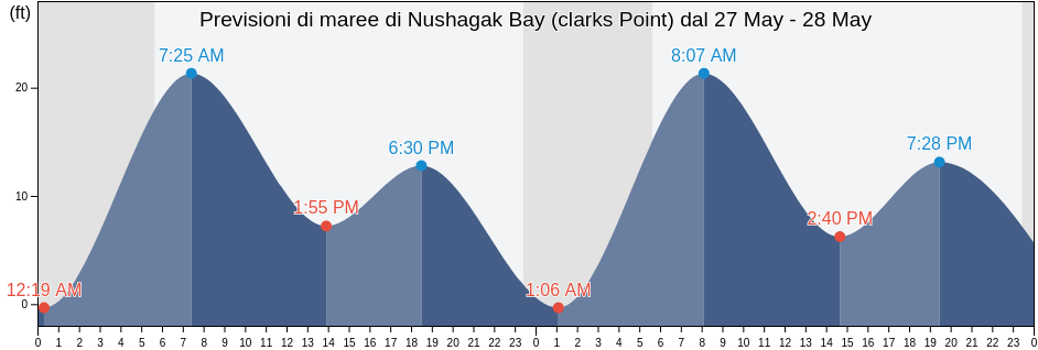 Maree di Nushagak Bay (clarks Point), Bristol Bay Borough, Alaska, United States