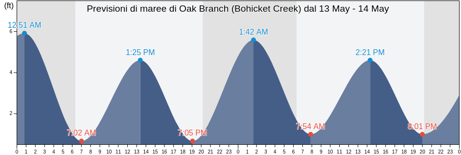 Maree di Oak Branch (Bohicket Creek), Charleston County, South Carolina, United States