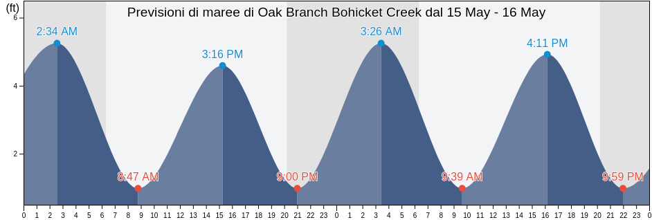 Maree di Oak Branch Bohicket Creek, Charleston County, South Carolina, United States