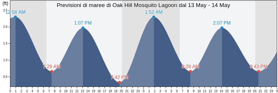 Maree di Oak Hill Mosquito Lagoon, Volusia County, Florida, United States