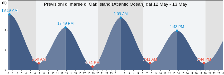 Maree di Oak Island (Atlantic Ocean), Brunswick County, North Carolina, United States