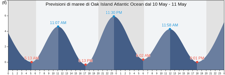 Maree di Oak Island Atlantic Ocean, Brunswick County, North Carolina, United States