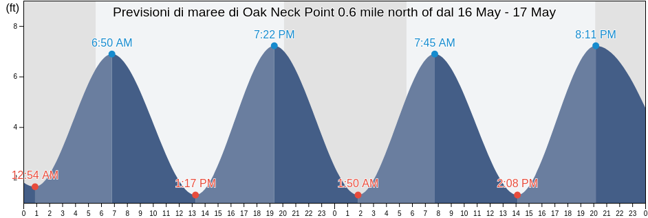 Maree di Oak Neck Point 0.6 mile north of, Bronx County, New York, United States