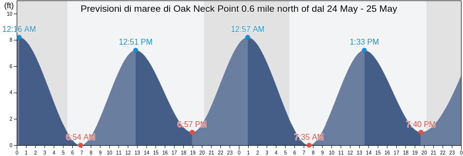 Maree di Oak Neck Point 0.6 mile north of, Bronx County, New York, United States