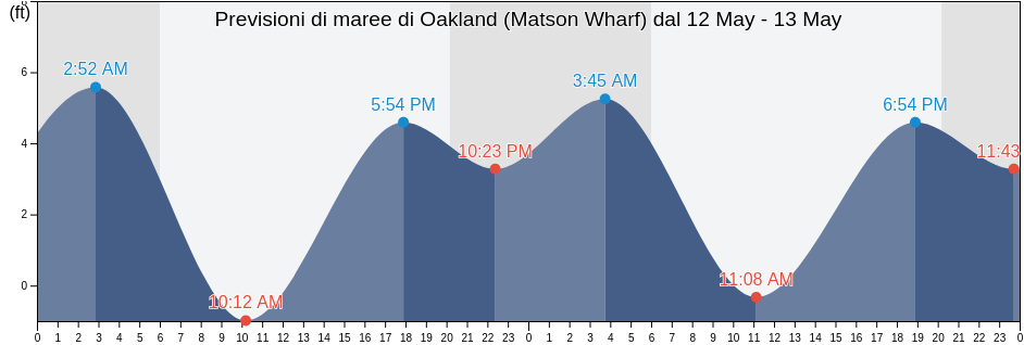 Maree di Oakland (Matson Wharf), City and County of San Francisco, California, United States