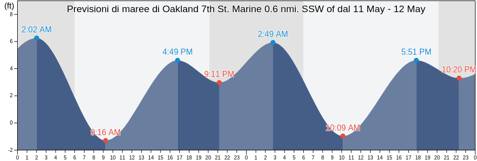 Maree di Oakland 7th St. Marine 0.6 nmi. SSW of, City and County of San Francisco, California, United States
