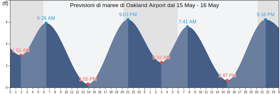 Maree di Oakland Airport, City and County of San Francisco, California, United States