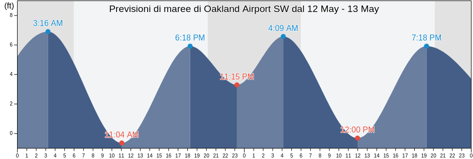 Maree di Oakland Airport SW, City and County of San Francisco, California, United States