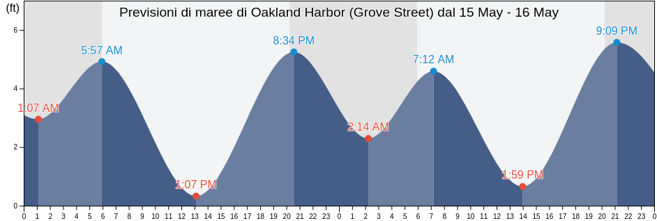 Maree di Oakland Harbor (Grove Street), City and County of San Francisco, California, United States