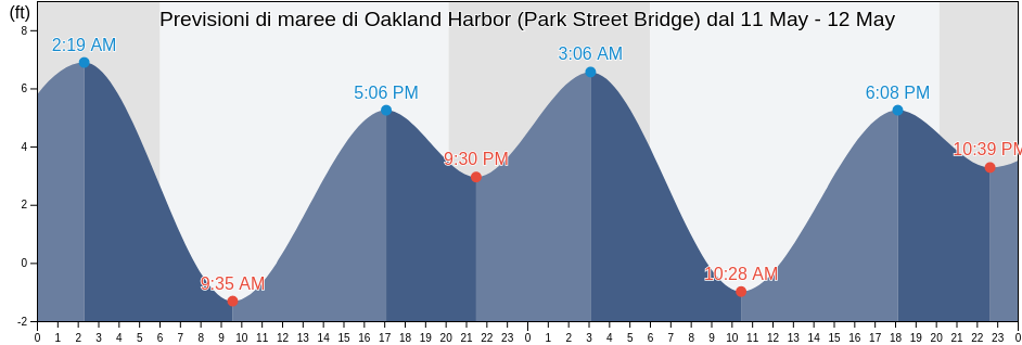 Maree di Oakland Harbor (Park Street Bridge), City and County of San Francisco, California, United States