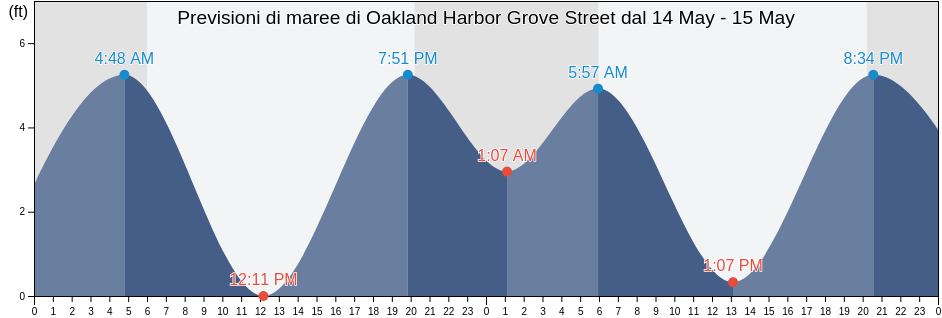 Maree di Oakland Harbor Grove Street, City and County of San Francisco, California, United States