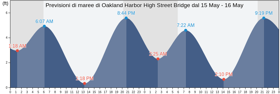 Maree di Oakland Harbor High Street Bridge, City and County of San Francisco, California, United States