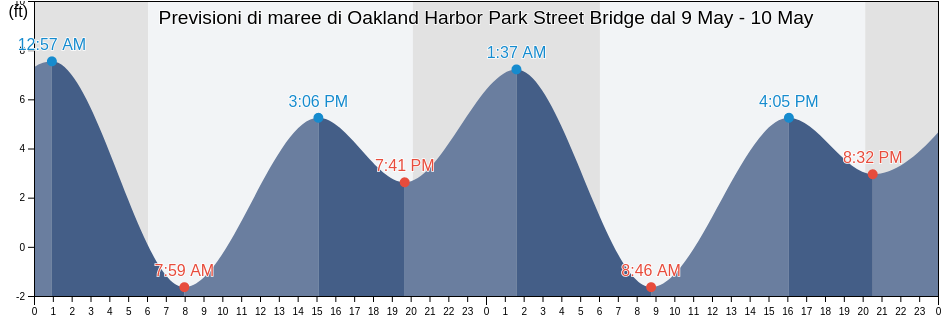 Maree di Oakland Harbor Park Street Bridge, City and County of San Francisco, California, United States