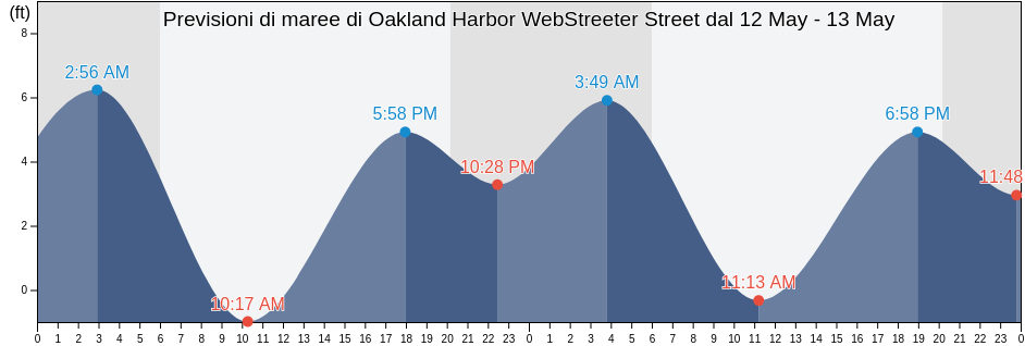 Maree di Oakland Harbor WebStreeter Street, City and County of San Francisco, California, United States