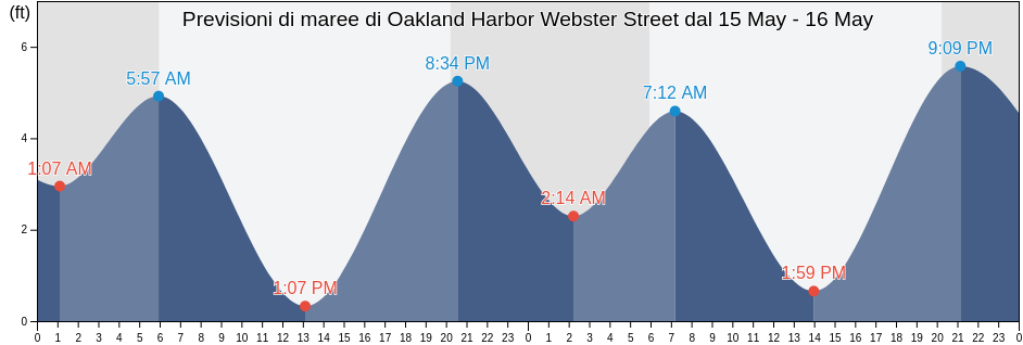 Maree di Oakland Harbor Webster Street, City and County of San Francisco, California, United States