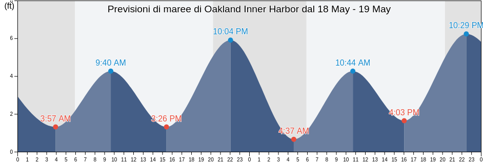 Maree di Oakland Inner Harbor, Alameda County, California, United States