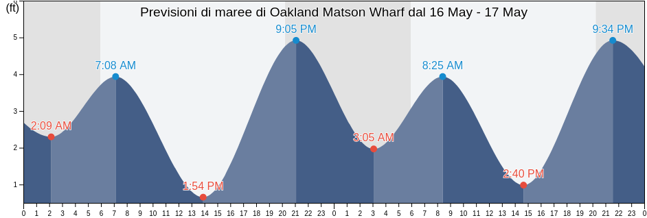 Maree di Oakland Matson Wharf, City and County of San Francisco, California, United States