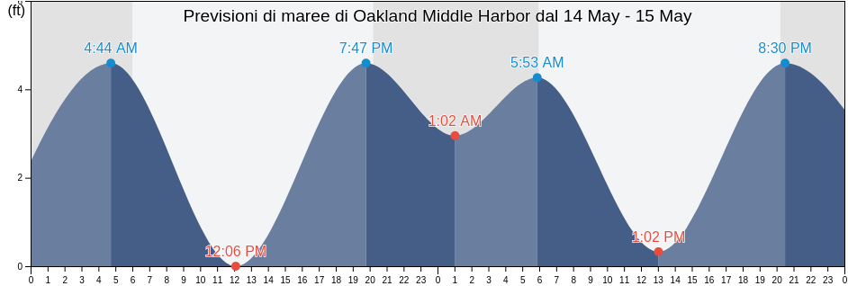 Maree di Oakland Middle Harbor, City and County of San Francisco, California, United States