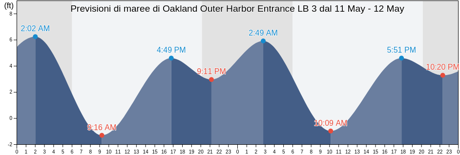 Maree di Oakland Outer Harbor Entrance LB 3, City and County of San Francisco, California, United States
