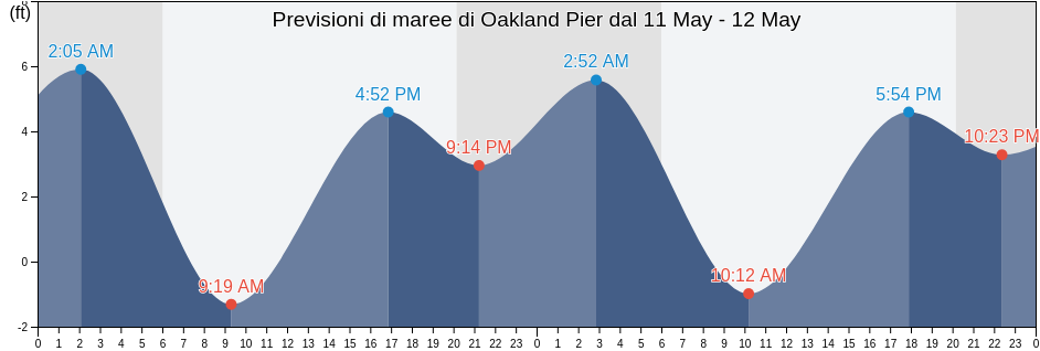 Maree di Oakland Pier, City and County of San Francisco, California, United States