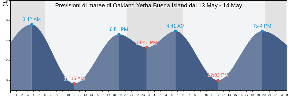 Maree di Oakland Yerba Buena Island, City and County of San Francisco, California, United States
