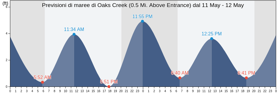 Maree di Oaks Creek (0.5 Mi. Above Entrance), Georgetown County, South Carolina, United States