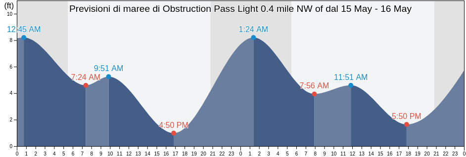 Maree di Obstruction Pass Light 0.4 mile NW of, San Juan County, Washington, United States
