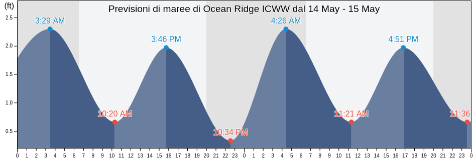 Maree di Ocean Ridge ICWW, Palm Beach County, Florida, United States
