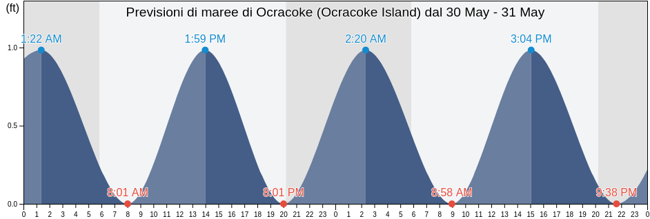 Maree di Ocracoke (Ocracoke Island), Hyde County, North Carolina, United States