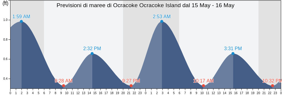 Maree di Ocracoke Ocracoke Island, Hyde County, North Carolina, United States