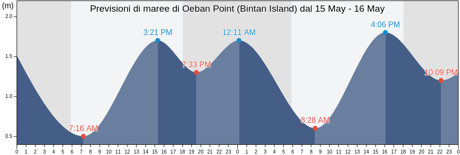 Maree di Oeban Point (Bintan Island), Kota Batam, Riau Islands, Indonesia