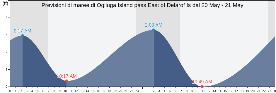 Maree di Ogliuga Island pass East of Delarof Is, Aleutians West Census Area, Alaska, United States