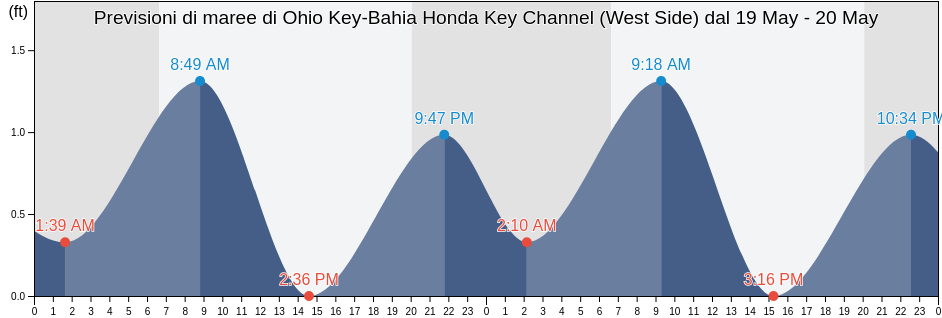 Maree di Ohio Key-Bahia Honda Key Channel (West Side), Monroe County, Florida, United States