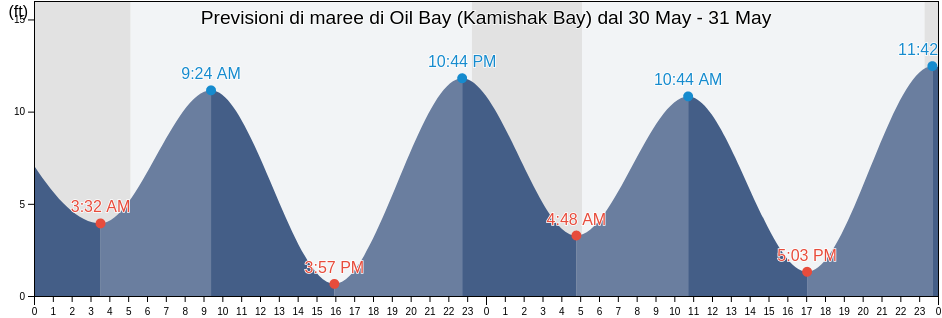 Maree di Oil Bay (Kamishak Bay), Kenai Peninsula Borough, Alaska, United States