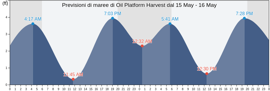 Maree di Oil Platform Harvest, Santa Barbara County, California, United States