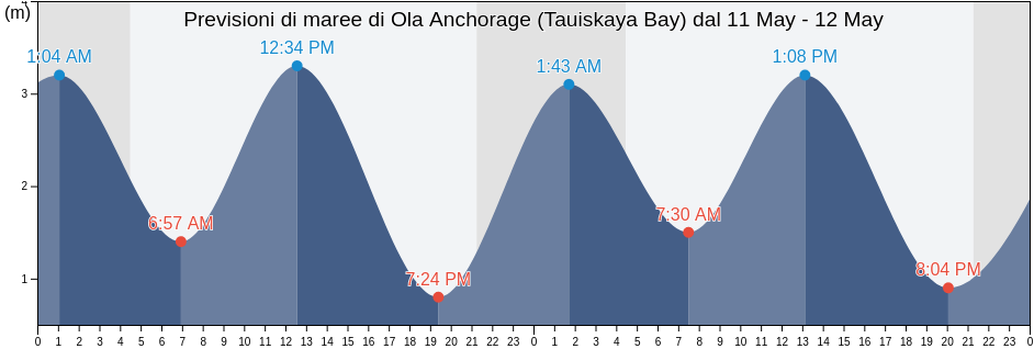 Maree di Ola Anchorage (Tauiskaya Bay), Gorod Magadan, Magadan Oblast, Russia