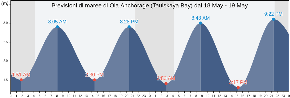 Maree di Ola Anchorage (Tauiskaya Bay), Gorod Magadan, Magadan Oblast, Russia