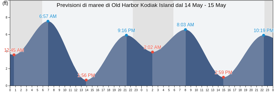 Maree di Old Harbor Kodiak Island, Kodiak Island Borough, Alaska, United States