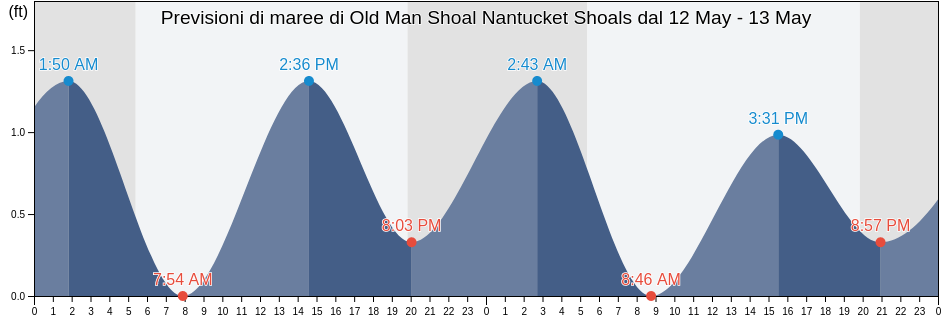 Maree di Old Man Shoal Nantucket Shoals, Nantucket County, Massachusetts, United States