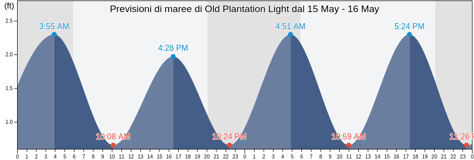 Maree di Old Plantation Light, Northampton County, Virginia, United States
