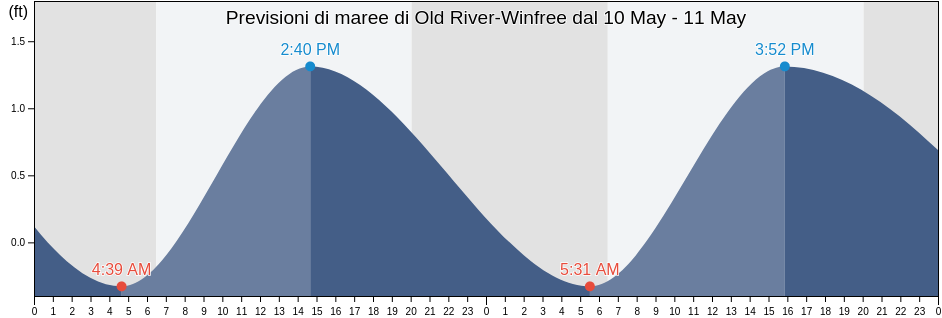 Maree di Old River-Winfree, Chambers County, Texas, United States