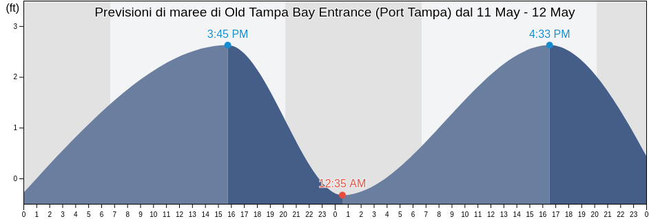 Maree di Old Tampa Bay Entrance (Port Tampa), Pinellas County, Florida, United States